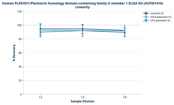 Human PLEKHO1/Pleckstrin homology domain-containing family O member 1 ELISA Kit (HUFI01416)