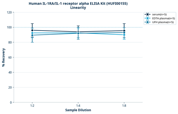 Human IL-1RA/IL-1 receptor alpha ELISA Kit (HUFI00155)