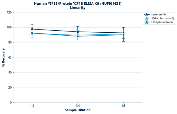 Human YIF1B/Protein YIF1B ELISA Kit (HUFI01431)