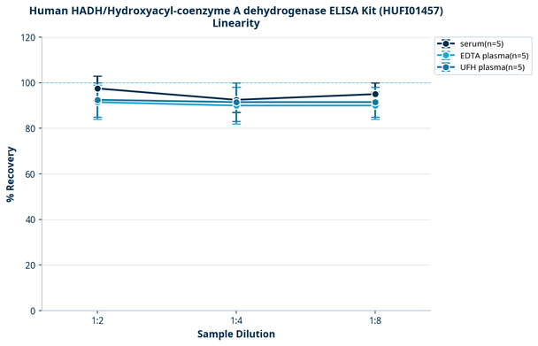 Human HADH/Hydroxyacyl-coenzyme A dehydrogenase ELISA Kit (HUFI01457)