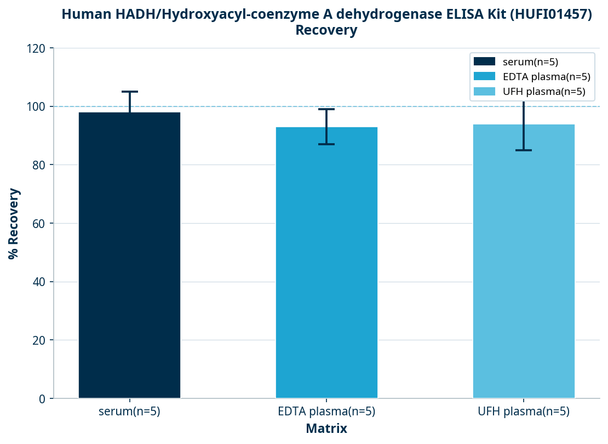 Human HADH/Hydroxyacyl-coenzyme A dehydrogenase ELISA Kit (HUFI01457)