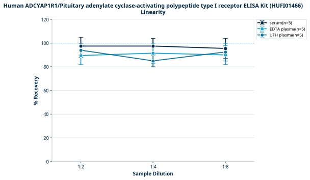 Human ADCYAP1R1/Pituitary adenylate cyclase-activating polypeptide type I receptor ELISA Kit (HUFI01466)