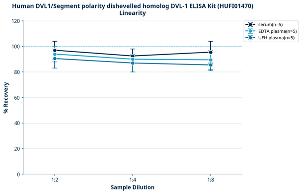 Human DVL1/Segment polarity dishevelled homolog DVL-1 ELISA Kit (HUFI01470)