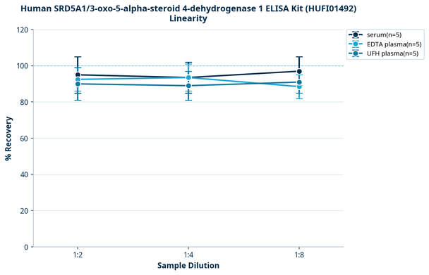 Human SRD5A1/3-oxo-5-alpha-steroid 4-dehydrogenase 1 ELISA Kit (HUFI01492)