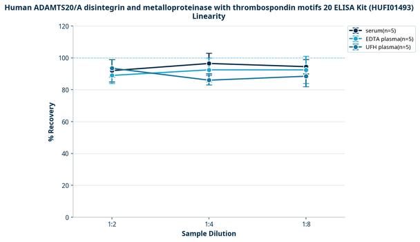 Human ADAMTS20/A disintegrin and metalloproteinase with thrombospondin motifs 20 ELISA Kit (HUFI01493)