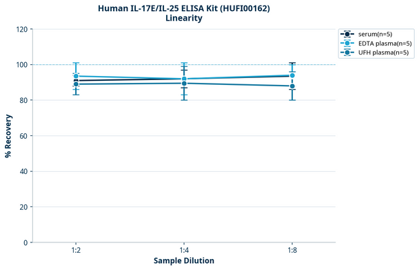 Human IL-17E/IL-25 ELISA Kit (HUFI00162)