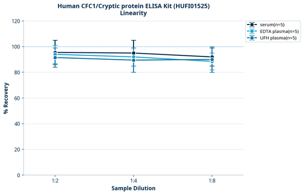 Human CFC1/Cryptic protein ELISA Kit (HUFI01525)