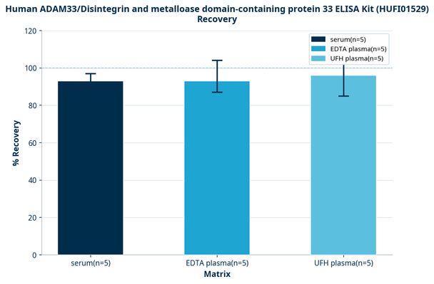 Human ADAM33/Disintegrin and metalloase domain-containing protein 33 ELISA Kit (HUFI01529)