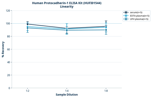 Human Protocadherin-1 ELISA Kit (HUFI01544)