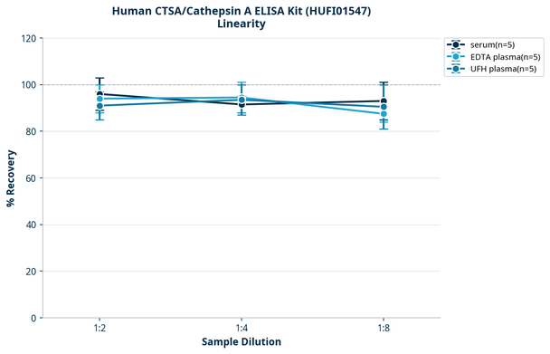 Human CTSA/Cathepsin A ELISA Kit (HUFI01547)