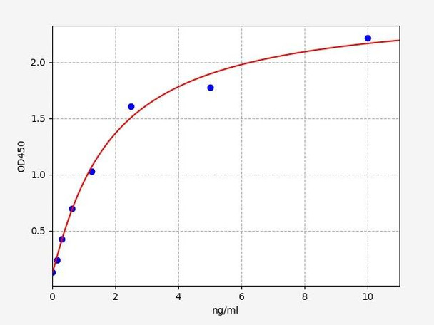 Human LTBP2/Latent-transforming growth factor beta-binding 2 ELISA Kit (HUFI01553)