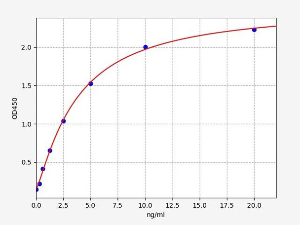 Human ETFB/Electron transfer flavoprotein subunit beta ELISA Kit (HUFI01557)