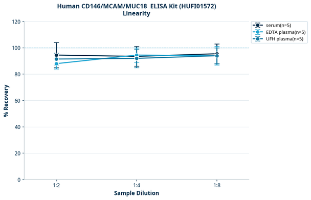Human CD146/MCAM/MUC18  ELISA Kit (HUFI01572)