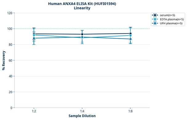 Human ANXA4 ELISA Kit (HUFI01594)