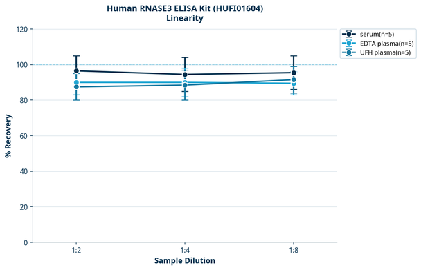 Human RNASE3 ELISA Kit (HUFI01604)