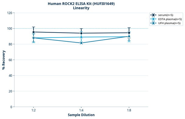 Human ROCK2 ELISA Kit (HUFI01649)