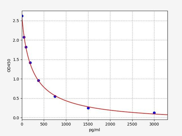 Human Apelin-36/AP36 ELISA Kit (HUFI01654)