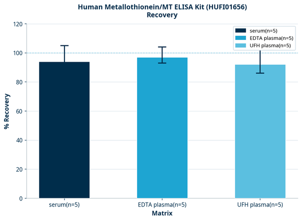 Human Metallothionein/MT ELISA Kit (HUFI01656)