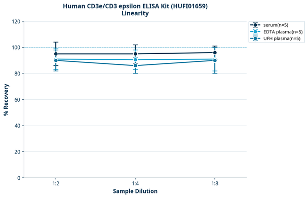 Human CD3e/CD3 epsilon ELISA Kit (HUFI01659)