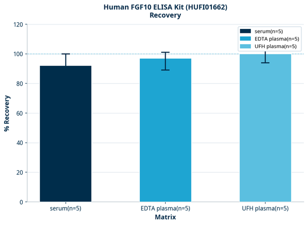 Human FGF10 ELISA Kit (HUFI01662)