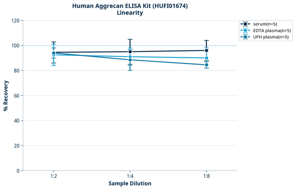 Human Aggrecan ELISA Kit (HUFI01674)