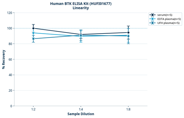 Human BTK ELISA Kit (HUFI01677)