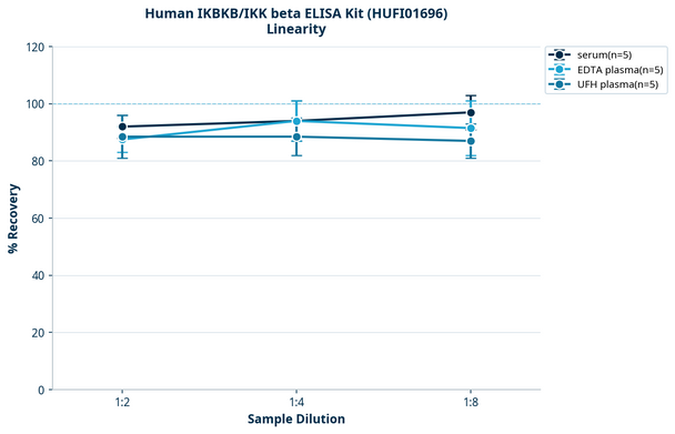 Human IKBKB/IKK beta ELISA Kit (HUFI01696)