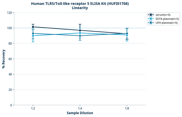 Human TLR5/Toll-like receptor 5 ELISA Kit (HUFI01708)