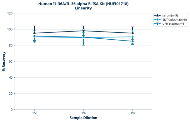 Human IL-36A/IL-36 alpha ELISA Kit (HUFI01718)