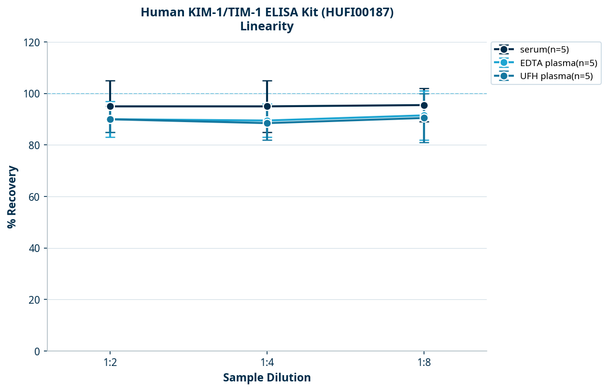 Human KIM-1/TIM-1 ELISA Kit (HUFI00187)