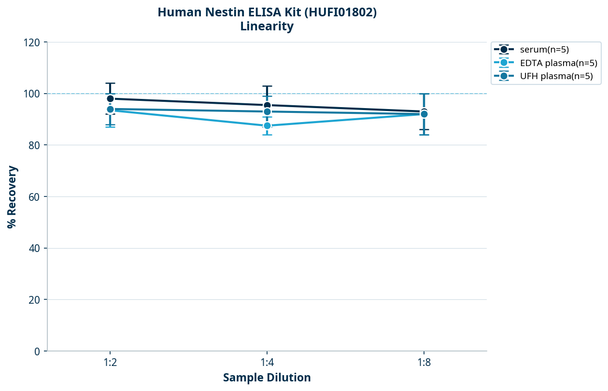 Human Nestin ELISA Kit (HUFI01802)