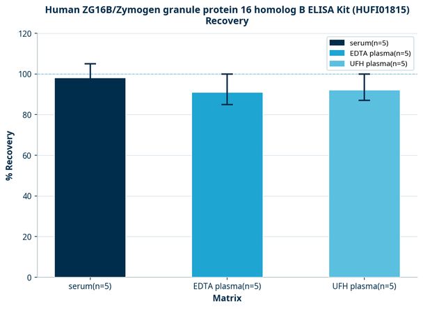 Human ZG16B/Zymogen granule protein 16 homolog B ELISA Kit (HUFI01815)