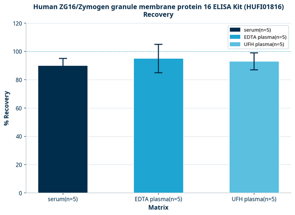 Human ZG16/Zymogen granule membrane protein 16 ELISA Kit (HUFI01816)