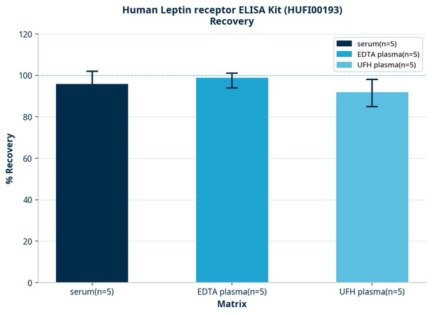 Human Leptin receptor ELISA Kit (HUFI00193)