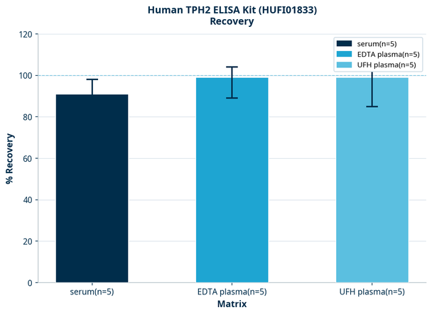 Human TPH2 ELISA Kit (HUFI01833)