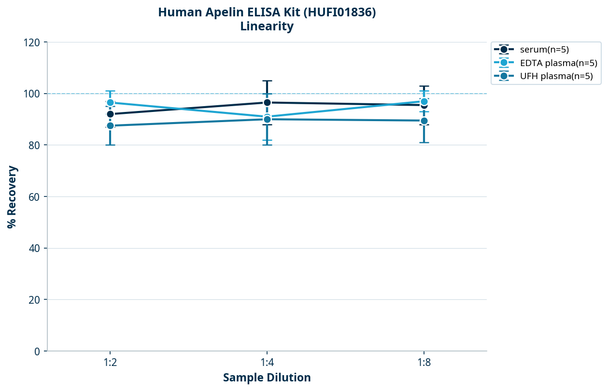 Human Apelin ELISA Kit (HUFI01836)
