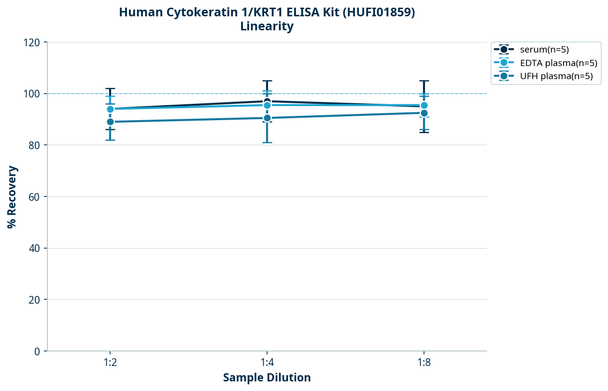 Human Cytokeratin 1/KRT1 ELISA Kit (HUFI01859)