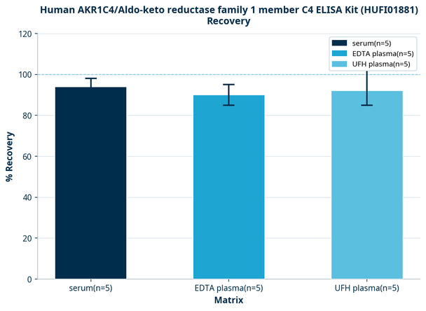 Human AKR1C4/Aldo-keto reductase family 1 member C4 ELISA Kit (HUFI01881)