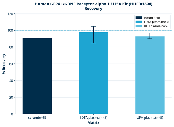 Human GFRA1/GDNF Receptor alpha 1 ELISA Kit (HUFI01894)
