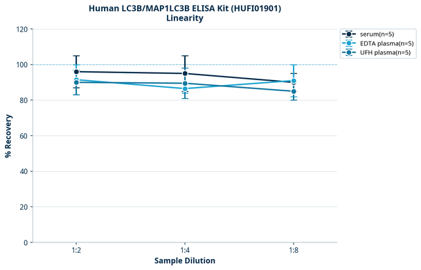 Human LC3B/MAP1LC3B ELISA Kit (HUFI01901)