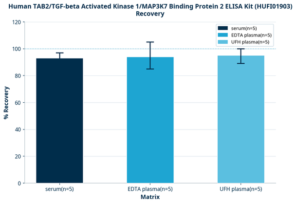 Human TAB2/TGF-beta Activated Kinase 1/MAP3K7 Binding Protein 2 ELISA Kit (HUFI01903)