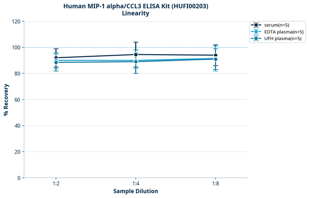 Human MIP-1 alpha/CCL3 ELISA Kit (HUFI00203)