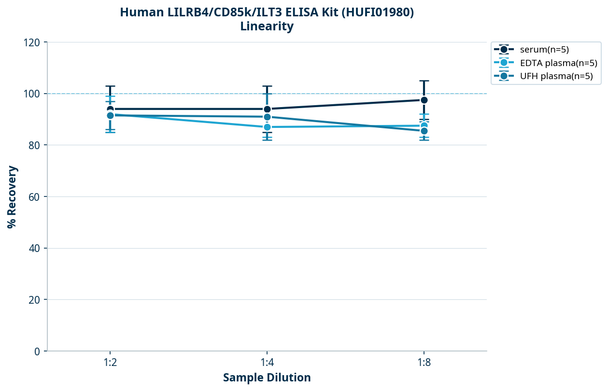 Human LILRB4/CD85k/ILT3 ELISA Kit (HUFI01980)