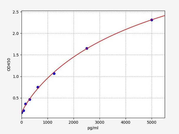 Human PIN1 ELISA Kit (HUFI02016)