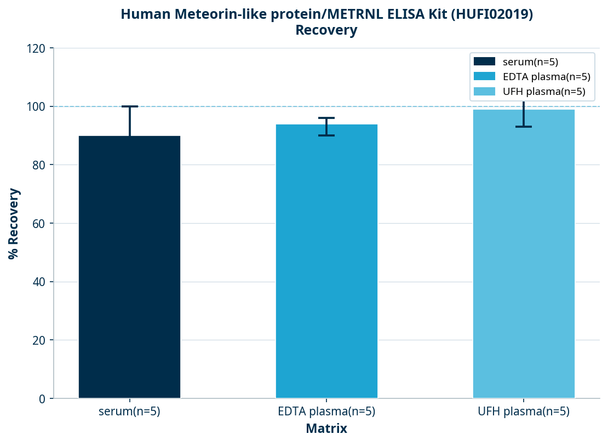 Human Meteorin-like protein/METRNL ELISA Kit (HUFI02019)