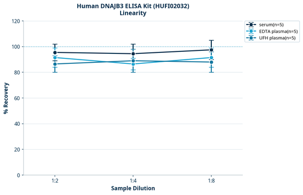 Human DNAJB3 ELISA Kit (HUFI02032)