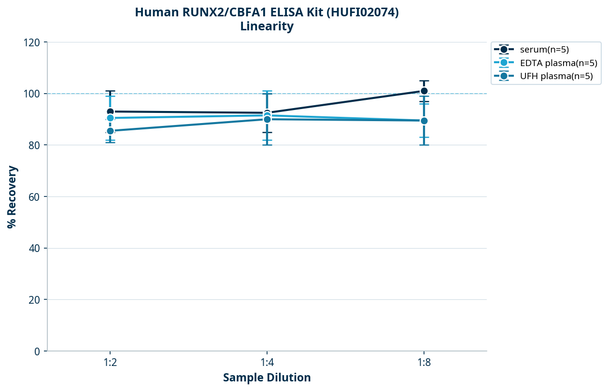 Human RUNX2/CBFA1 ELISA Kit (HUFI02074)