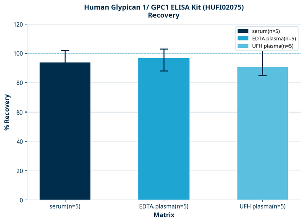 Human Glypican 1/ GPC1 ELISA Kit (HUFI02075)