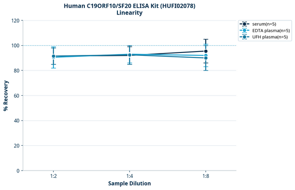 Human C19ORF10/SF20 ELISA Kit (HUFI02078)