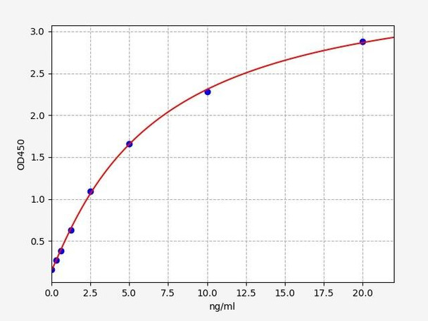 Human CXCR7/RDC-1 ELISA Kit (HUFI02102)